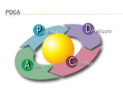 PDCA