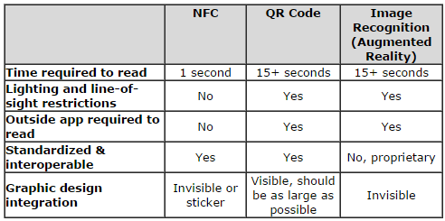 Comparison of Interactive Print Technologies