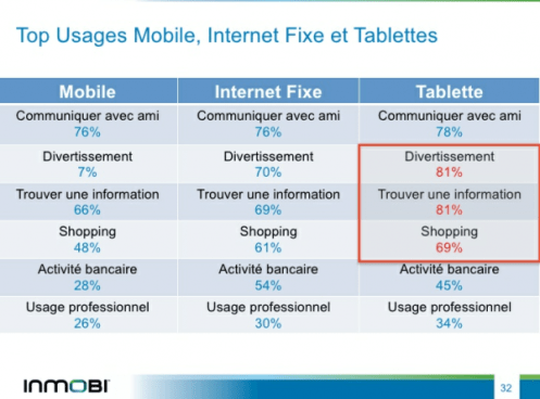 usage-etude-inmobile2012-600x445